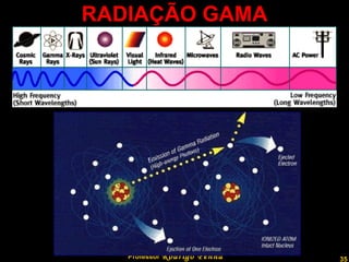 RADIAÇÃO GAMA Professor  Rodrigo Penna 