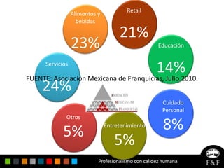 Alimentos y bebidas   23% Servicios  24% Educación 14% Retail 21% FUENTE: Asociación Mexicana de Franquicias, Julio 2010. Cuidado  Personal  8% Entretenimiento 5% Otros  5% 