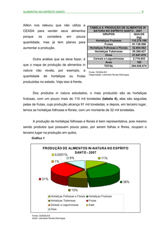 ALIMENTOS NO ESPÍRITO SANTO                                                                    9



Ailton nos relevou que não utiliza a
                                                        TABELA 4: PRODUÇÃO DE ALIMENTOS IN
CEASA       para      vender    seus        alimentos     NATURA NO ESPÍRITO SANTO - 2007
                                                                  GRUPOS                QUILOS
porque      os        considera        em      pouca                                      (kg)
                                                            Hortaliças Frutosas       110.279.168
quantidade, mas já tem planos para
                                                                    Frutas            91.136.598
aumentar a produção.                                    Hortaliças Folhosas e Florais 32.804.562
                                                           Hortaliças Tuberosas       29.380.427
                                                                    Ovos              27.647.679
         Outra análise que se deve fazer, é               Cereais e Leguminosas        2.778.055
                                                                     Aves                 185
que o mapa de produção de alimentos in                             TOTAL              294.026.674
natura     não     revela,     por     exemplo,    a    Fonte: CEASA-ES
                                                        Organização: Leonardo Nunes Domingos
quantidade       de     hortaliças      ou     frutas
produzidas no estado. Veja isso à frente.


         Dos produtos in natura estudados, o mais produzido são as hortaliças
frutosas, com um pouco mais de 110 mil toneladas (tabela 4), elas são seguidas
pelas de frutas, cuja produção alcança 91 mil toneladas, e depois, em terceiro lugar,
temos as hortaliças folhosas e florais, com um montante de 32 mil toneladas.


         A produção de hortaliças folhosas e florais é bem representativa, pois mesmo
sendo produtos que possuem pouco peso, por serem folhas e flores, ocupam o
terceiro lugar na produção em quilos.
     Gráfico 1


                 PRODUÇÃO DE ALIMENTOS IN-NATURA NO ESPÍRITO
                                 SANTO - 2007
                      0,0001%
                              9%              11%
                      1%




                 31%
                                                                                      38%

                                            10%
                        Hortaliças Folhosas e Florais   Hortaliças Frutosas
                        Hortaliças Tuberosas            Frutas
                        Cereais e Leguminosas           Aves
                        Ovos

      Fonte: CEASA-ES
      Autor: Leonardo Nunes Domingos
 