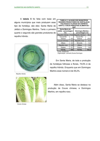 ALIMENTOS NO ESPÍRITO SANTO                                                           11




        A tabela 5 foi feita com base em
                                                   TABELA 5: ALGUNS DOS MUNICÍPIOS
alguns municípios que mais produzem esse        MAIORES PRODUTORES DE HORTALIÇAS
                                                   FOLHOSAS E FLORAIS DO ESPÍRITO
tipo de hortaliça, são eles: Santa Maria de     SANTO, E SEUS PRINCIPAIS ALIMENTOS -
                                                                   2007
Jetibá e Domingos Martins. Tanto o primeiro       Santa Maria de
                                               Jetibá - porcentagem   Domingos Martins -
quanto o segundo são grandes produtores de               (%)            porcentagem (%)
                                               Repolho híbrido 74,6 Repolho híbrido   55,2
repolho híbrido.                                  Couve-flor            Couve-flor
                                                    branca       8,5     branca       23,5
                                               Couve Chinesa     6,0 Repolho roxo      9,1
                                                    Alface       3,0     Brócolis      3,3
                                                Repolho roxo     2,8      Alface       3,3
                                                    Outros       5,1     Outros        5,6
                                                   TOTAL         100       TOTAL      100,0
                                               Fonte: CEASA-ES
                                               Organização: Leonardo Nunes Domingos




                                              Em Santa Maria, de toda a produção
                                     de hortaliças folhosas e florais, 74,6% é de
                                     repolho híbrido. Enquanto que em Domingos
                                     Martins esse número é de 55,2%.
  Repolho híbrido




                                         Além disso, Santa Maria se destaca na
                                  produção de Couve chinesa, e Domingos
                                  Martins, em repolho roxo.




   Couve chinesa
 