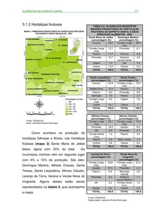ALIMENTOS NO ESPÍRITO SANTO                                                                                                                12



3.1.2 Hortaliças frutosas                                                                            TABELA 6: ALGUNS DOS MUNICÍPIOS
                                                                                                  MAIORES PRODUTORES DE HORTALIÇAS
 MAPA 3: PRINCIPAIS PRODUTORES DE HORTALIÇAS FRUTOSAS                                             FRUTOSAS DO ESPÍRITO SANTO, E SEUS
            NO ESPÍRITO SANTO EM QUILOS - 2007
                                                                                                         PRINCIPAIS ALIMENTOS - 2007
                        41°
                          0'0"W                    40°
                                                     40'0"W
                                                                                                 Santa Maria de Jetibá   Domingos Martins -
             BAIXO GUANDU                                               J. NEIVA
                                  ITAGUAÇU
                                             S. R. DO CANAÃ                                       - porcentagem (%)       porcentagem (%)
                                                                       IBIRAÇU
                                                                                                    Chuchu        43,6  Tomate Longa    66,8
              LARANJA DA TERRA                   ST. TERESA                                                                 Vida
                                  ITARANA
                                                                        FUNDÃO                   Tomate Longa     13,1    Pimentão      8,1
                                                                                                      Vida
   0'0"S




                                                                                       0'0"S
                                                                                                     Pepino       11,7     Chuchu        5,9
 20°




                                                                                     20°
                                   ST. M. DE JETIBÁ                                                Pimentão       10,7    Abóbora       3,6
             AFONSO CLÁUDIO                                               SERRA                                         Jacaré Verde
                                                       ST. LEOPOLDINA
                                                                                                     Vagem         7,5       Jiló        3,2
                                                                                                     Outros       13,4     Outros       12,5
                                                                                                    TOTAL        100,0     TOTAL       100,0
             C. DO CASTELO                                           CARIACICA
 20°20'0"S




                                                                                     20°20'0"S
                              DOMINGOS MARTINS

             V. N.DO IMIGRANTE                                                                    Santa Leopoldina -          Santa Teresa -
                                                                       VIANA                       porcentagem (%)           porcentagem (%)
                                   MARECHAL FLORIANO
                                                                                                    Chuchu       42,8      Tomate Longa    75,5
                                                                     VILA VELHA
                                                                                                                               Vida
              CASTELOVARGEM ALTA                                                                  Batata Doce      15,3       Chuchu        7,3
                             ALFREDO CHAVES                     GUARAPARI
                                                  ANCHIETA
                                                                                                    Pepino         8,0       Pimentão       4,6
             C. DE ITAPEMIRIM
                        41°
                          0'0"W                    40°
                                                     40'0"W                                        Berinjela       7,6        Pepino        3,7
                                                              Porcentagem do total               Tomate Longa       6,5       Vagem         1,8
                                                                  0%                                 Vida
                                                                  0% - 1%                           Outros         19,7        Outros        7
                                                                  1% - 4%
                                                                  4% - 7%                           TOTAL          100,0       TOTAL       100,0
                                                                  7% - 12%
             0   5 10    20       30   40
                                         km                       25%
                                                                                                   Alfredo Chaves -          Afonso Cláudio -
                                                                                                   porcentagem (%)           porcentagem (%)
             Fonte: CEASA-ES                                                                     Tomate Longa    69,1      Tomate Longa   72,9
             Autor: Leonardo Nunes Domingos
                                                                                                     Vida                      Vida
                                                                                                   Pimentão      16,2         Quiabo       9,5
                                                                                                      Jiló        9,5        Pimentão      4,7
                  Como acontece na produção de                                                   Tomate Santa     1,4         Pepino       4,0
                                                                                                     Cruz
hortaliças folhosas e florais, nas hortaliças                                                       Pepino        0,9       Milho Verde     2,7
frutosas (mapa 3) Santa Maria de Jetibá                                                             Outros        2,8          Outros       6,2
                                                                                                    TOTAL       100,0         TOTAL        100,0
lidera, agora com 25% do total.                                                Os
municípios vizinhos vêm em segundo lugar                                                           Laranja da Terra -         Venda Nova do
                                                                                                   porcentagem (%)              Imigrante -
com 4% a 12% da produção. São eles:                                                                                          porcentagem (%)
                                                                                                 Tomate Longa      54,8    Tomate Longa      91,4
Domingos Martins, Alfredo Chaves, Santa                                                              Vida                       Vida
                                                                                                    Quiabo         27,5      Pimentão        2,2
Teresa, Santa Leopoldina, Afonso Cláudio,                                                           Pepino         5,6        Moranga         2,0
                                                                                                                              Híbrida
Laranja da Terra, Itarana e Venda Nova do                                                          Pimentão         4,3       Abóbora        1,1
                                                                                                                           Jacaré Madura
Imigrante.                   Alguns      destes               estão       sendo                       Jiló          3,2    Tomate Santa      1,0
                                                                                                                                Cruz
representados na tabela 6, que acompanha                                                            Outros         4,5         Outros        2,3
o mapa.                                                                                             TOTAL         100,0       TOTAL         100,0

                                                                                                 Fonte: CEASA-ES
                                                                                                 Organização: Leonardo Nunes Domingos
 