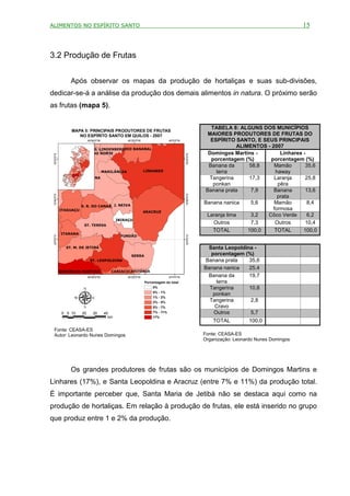 ALIMENTOS NO ESPÍRITO SANTO                                                                                                                15



3.2 Produção de Frutas


                 Após observar os mapas da produção de hortaliças e suas sub-divisões,
dedicar-se-á a análise da produção dos demais alimentos in natura. O próximo serão
as frutas (mapa 5).


                                                                                                       TABELA 8: ALGUNS DOS MUNICÍPIOS
                 MAPA 5: PRINCIPAIS PRODUTORES DE FRUTAS
                    NO ESPÍRITO SANTO EM QUILOS - 2007                                                MAIORES PRODUTORES DE FRUTAS DO
                            40°40'0"W                40°
                                                       20'0"W                  40°
                                                                                 0'0"W                 ESPÍRITO SANTO, E SEUS PRINCIPAIS
                 PANCAS
                                                                                                                 ALIMENTOS - 2007
                            G. LINDENBERGRIO BANANAL
                      S. D. DO NORTE                                                                  Domingos Martins -        Linhares -
   20'0"S




                                                                                           20'0"S
                                                                                                       porcentagem (%)      porcentagem (%)
 19°




                                                                                         19°
                                                                                                      Banana da      58,8     Mamão       35,6
            BAIXO GUANDU
                                        MARILÂNDIA              LINHARES                                 terra                haway
                       COLATINA                                                                       Tangerina       17,3    Laranja     25,8
                                                                                                        ponkan                 pêra
                                                                                                     Banana prata     7,9     Banana      13,6
   40'0"S




                                                                                           40'0"S


                                                                                                                               prata
                                                                                                    Banana nanica     5,6     Mamão        8,4
 19°




                                                                                         19°




                       S. R. DO CANAÃ J. NEIVA
            ITAGUAÇU                                                                                                         formosa
                                                                ARACRUZ
                                                                                                     Laranja lima     3,2  Côco Verde      6,2
                                                IBIRAÇU
                        ST. TERESA
                                                                                                        Outros        7,3     Outros      10,4
                                                                                                        TOTAL        100,0    TOTAL      100,0
             ITARANA
 20°0'0"S




                                                                                         20°0'0"S




                                                 FUNDÃO


               ST. M. DE JETIBÁ                                                                       Santa Leopoldina -
                                                       SERRA                                           porcentagem (%)
                             ST. LEOPOLDINA                                                          Banana prata    35,6
                                                                                                    Banana nanica    25,4
            DOMINGOS MARTINS                CARIACICAVITÓRIA
                            40°40'0"W                40°
                                                       20'0"W                  40°
                                                                                 0'0"W                Banana da      19,7
                                                                Porcentagem do total                     terra
                                                                    0%                                Tangerina      10,8
                                                                    0% - 1%
                                                                                                        ponkan
                                                                    1% - 2%
                                                                    2% - 5%                           Tangerina       2,8
                                                                    5% - 7%                              Cravo
             0 5 10    20      30        40                         7% - 11%                            Outros        5,7
                                           km                       17%
                                                                                                        TOTAL          100,0
 Fonte: CEASA-ES
 Autor: Leonardo Nunes Domingos                                                                     Fonte: CEASA-ES
                                                                                                    Organização: Leonardo Nunes Domingos




                 Os grandes produtores de frutas são os municípios de Domingos Martins e
Linhares (17%), e Santa Leopoldina e Aracruz (entre 7% e 11%) da produção total.
É importante perceber que, Santa Maria de Jetibá não se destaca aqui como na
produção de hortaliças. Em relação à produção de frutas, ele está inserido no grupo
que produz entre 1 e 2% da produção.
 