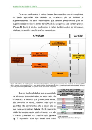 ALIMENTOS NO ESPÍRITO SANTO                                                                                          27



              Em suma, os alimentos in natura chegam às mesas do consumidor capixaba,
    ou     pelos       agricultores        que      vendem         na     CEASA-ES            pra     os     feirantes        e
    supermercadistas, ou pelos distribuidores que vendem principalmente para os
    supermercados (instalados dentro da CEASA-ES), que por sua vez, vendem pra nós
    (Figura 8). Como já foi dito, os alimentos in natura também podem ser comprados
    direto do consumidor, nas feiras e/ ou cooperativas.


                                       ATACADO                                                                VAREJO

                                                                           PPA e PPB
                                                                        (SUPERMERCADO
                                                                              S)



                                          PP1, 2 E 3
                                      (DISTRIBUIDORES)                                                       CONSUMIDOR
  ENTRADA DE                                                                                                    FINAL
  ALIMENTO NA
   CEASA-ES
                                            PNP
                                        (PRODUTORES)



                                                                                  FEIRAS




Figura 8: A dinâmica de distribuição dos alimentos dentro da CEASA, até chegar ao consumidor final. A entrada de alimentos é feita
pelos Pavilhões Permanentes PP1, 2 e 3, e/ou pelos Pavilhões não Permanentes (PNP). Desses pavilhões, os produtos são vendidos
para os Supermercados (PPA e PPB) e/ou para as feiras, de onde nós compramos.

                                                                                      TABELA 12: QUANTIDADE
                                                                                   COMERCIALIZADA NA CEASA-ES
              Quando é colocado lado à lado a quantidade                                POR PAVILHÃO - 2007
                                                                                     Pavilhões     Quantidade em
    de alimentos comercializados em cada setor da                                                   quilos (kg)
    CEASA-ES, e sabendo que grande parte destes,                                        PP1          14.069.637
                                                                                        PP2         120.236.760
    são alimentos in natura, podemos dizer que os                                       PP3          78.956.542
    pavilhões não permanentes (alto e baixo) são os                                     PPA          4.547.085
                                                                                        PPB           677.350
    que mais comercializam (tabela 12). O movimento                                  PNP (alto e    276.651.894
                                                                                       baixo)
    diário de pessoas neste local é intenso, pois ele                                  TOTAL        495.139.268
    concentra quase 60% da comercialização (gráfico                               Fonte: CEASA-ES
                                                                                  Organização: Leonardo Nunes Domingos
    2). É importante dizer que existe uma outra
 