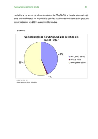 ALIMENTOS NO ESPÍRITO SANTO                                                  28



modalidade de venda de alimentos dentro da CEASA-ES: a “venda sobre veículo”.
Este tipo de comércio foi responsável por uma quantidade considerável de produtos
comercializados em 2007: quase 6 mil toneladas.



   Gráfico 2


             Comercialização na CEASA-ES por pavilhão em
                             quilos - 2007




                                                  43%
                                                             PP1, PP2 e PP3
                                                             PPA e PPB
    56%                                                      PNP (alto e baixo)




                                    1%
  Fonte: CEASA-ES
  Autor: Leonardo Nunes Domingos
 