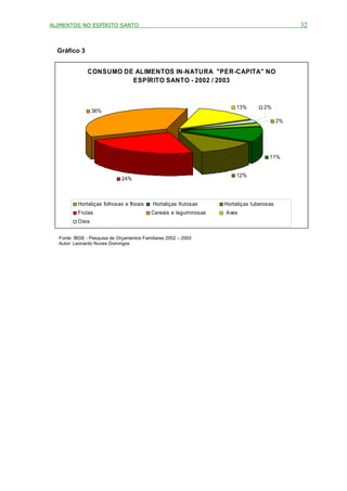 ALIMENTOS NO ESPÍRITO SANTO                                                                    32


  Gráfico 3


              CONSUMO DE ALIMENTOS IN-NATURA "PER-CAPITA" NO
                        ESPÍRITO SANTO - 2002 / 2003



                                                                       13%         2%
                 36%
                                                                                          2%




                                                                                     11%


                                                                       12%
                             24%



          Hortaliças folhosas e florais    Hortaliças frutosas     Hortaliças tuberosas
          Frutas                           Cereais e leguminosas   Aves
          Ovos


  Fonte: IBGE - Pesquisa de Orçamentos Familiares 2002 – 2003
  Autor: Leonardo Nunes Domingos
 
