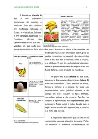 ALIMENTOS NO ESPÍRITO SANTO                                                                            6



        A hortaliças, (tabela 1)                                    TABELA 2 - FRUTAS
são      o      que       chamamos
                                                                      ABACATE, ABACAXI, ACEROLA, AMEIXA,
comumente         de     legumes       e                              AMORA,        ATEMOIA,       BANANA,
                                                                      CARAMBOLA, CAJU, CAQUI, CASTANHA,
verduras. Elas são divididas                                          CIDRA, CAJA, CAJAMANGA, COCO, FIGO,
                                                                      FRUTA PAO,      GOIABA,    GRAVIOLA,
em     hortaliças       folhosas       e                              JABUTICABA, JACA, JAMBO, JENIPAPO,
                                                                      KIWI, LARANJA, LIMAO, LIMA DA PERSIA,
                                                                      LICHIA,  MAÇÃ,   MANGA,    MARACUJA,
florais, em hortaliças frutosas,                                      MARMELO,        MAMAO,        MELAO,
                                                                      MANGOSTIN,     MELANCIA,   MORANGO,
e em hortaliças tuberosas. As                                         NECTARINA, NESPERA, PERA, PESSEGO,
                                                                      PHYSALIS, PINHAO, PINHA, POMELO,
hortaliças        folhosas         são                                PITAYA, ROMA, SERIGUELA, TAMARINDO,
                                                                      TANGERINA, UVA.
denominadas assim, pois são
                                            Fonte: CEASA-ES
vegetais em que parte que                   Organização: Leonardo Nunes Domingos

serve de alimento é a folha e/ou a flor, como é o caso da alface e da couve-flor. As
                                              hortaliças frutosas são chamadas assim, pois as
TABELA 3 – CEREAIS e LEGUMINOSAS, AVES        partes comestíveis do vegetal, não são a folha
                e OVOS
                                              nem a flor, mas sim o seu fruto, como o chuchu,
                       GALINHA CAIPIRA,
      AVES             GALINHA DE GRANJA.     e a abóbora. E, por fim, as hortaliças tuberosas,
                                              onde as partes comestíveis do vegetal ficam em
                                              baixo da terra, como a batata e a mandioca.


                                                       O grupo das frutas (tabela 2), das aves,
                                              dos ovos e dos cereais e leguminosas (tabela 3)
      OVOS             OVOS DE CODORNA,
                       OVOS CAIPIRA, OVOS
                       VERMELHOS, OVOS
                                              não são subdivididos. Como exemplo de frutas,
                       BRANCOS.
                                              temos a banana e a goiaba. As aves são
                                              representadas pelas galinhas caipiras e de
                                              granja. Os ovos incluem os tipos brancos,
                                              vermelhos, caipira e de codorna. Por fim, os
    CEREAIS E
  LEGUMINOSAS          AMENDOIM, ARROZ,       cereais e leguminosas, são representados pelo
                       FEIJÃO, MILHO.
                                              amendoim, feijão, arroz e milho. Sendo que, o
                                              feijão e o amendoim são leguminosas, e, o arroz
                                              e o milho são cereais.


                                                       É importante esclarecer que a CEASA não
Fonte: CEASA-ES                                comercializa apenas alimentos in natura. Pode-
Organização: Leonardo Nunes Domingos
                                               se encontrar lá alimentos industrializados ou
 