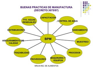 BUENAS PRACTICAS DE MANUFACTURA
                     (DECRETO.3075/97)

                              .CAPACITACION
               TTO. AGUAS
                                              . CONTROL DE AGUA
               RESIDUALES


   DISTRIBUIDORES                                         SANEAMIENTO




ASEGURAMIENTO DE
                                   BPM
                                                              MUESTREO
     CALIDAD



        TRAZABILIDAD                                   PROCESOS

                                        MAQUINARIA Y
                       PROVEEDORES
                                          EQUIPOS

                          MRLM-ING. DE ALIMENTOS
 