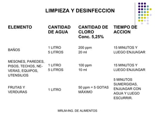 LIMPIEZA Y DESINFECCION


ELEMENTO             CANTIDAD        CANTIDAD DE        TIEMPO DE
                     DE AGUA         CLORO              ACCION
                                     Conc. 5,25%

                     1 LITRO         200 ppm            15 MINUTOS Y
BAÑOS
                     5 LITROS        20 ml              LUEGO ENJUAGAR

MESONES, PAREDES,
PISOS, TECHOS, NE-   1 LITRO         100 ppm            15 MINUTOS Y
VERAS, EQUIPOS,      5 LITROS        10 ml              LUEGO ENJUAGAR
UTENSILIOS
                                                        5 MINUTOS
                                                        SUMERGIDAS,
FRUTAS Y                             50 ppm = 5 GOTAS   ENJUAGAR CON
                     1 LITRO
VERDURAS                             MÀXIMO             AGUA Y LUEGO
                                                        ESCURRIR.


                          MRLM-ING. DE ALIMENTOS
 