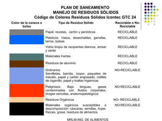 PLAN DE SANEAMIENTO
                      MANEJO DE RESIDUOS SÓLIDOS
              Código de Colores Residuos Sólidos Icontec GTC 24
Color de la caneca o            Tipo de Residuo Sólido               Reciclable o No-
       bolsa                                                           Reciclable
                       Papel, revistas, cartón y periódicos            RECICLABLE
                       Plásticos: Vasos, desechables, garrafas,        RECICLABLE
                       tarros, bolsas
                       Vidrio limpio de recipientes blancos, ámbar     RECICLABLE
                       y verde
                       Materiales Inertes                              RECICLABLE

                       Residuos de aluminio                            RECICLABLE

                       Ordinarios:                                   NO-RECICLABLE
                       Servilletas, barrido, icopor, paquetes de
                       mecato, papel y cartón engrasado, colillas
                       de cigarrillo, papel y toallas higiénicas
                       Peligrosos:   Baja     lenguas,    gasas      NO-RECICLABLE
                       contaminadas con fluidos corporales,
                       drogas vencidas, anatomopatológicos
                       Residuos Orgánicos                            NO- RECICLABLE
                       Materiales orgánicos susceptibles a           NO-RECICLABLE
                       descomposición: cáscaras, semillas, hojas.
                       Raíces, grasa, residuos de alimentos

                                      MRLM-ING. DE ALIMENTOS
 