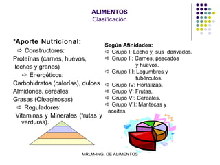 ALIMENTOS
                            Clasificación


*Aporte Nutricional:             Según Afinidades:
  Constructores:                 Grupo I: Leche y sus derivados.
Proteínas (carnes, huevos,        Grupo II: Carnes, pescados
leches y granos)                              y huevos.
                                  Grupo III: Legumbres y
    Energéticos:                             tubérculos.
Carbohidratos (calorías), dulces  Grupo IV: Hortalizas.
Almidones, cereales               Grupo V: Frutas.
Grasas (Oleaginosas)              Grupo VI: Cereales.
                                  Grupo VII: Mantecas y
  Reguladores:
                                  aceites.
Vitaminas y Minerales (frutas y
  verduras).




                         MRLM-ING. DE ALIMENTOS
 