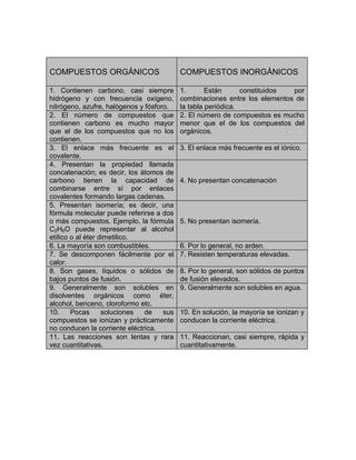 COMPUESTOS ORGÁNICOS COMPUESTOS INORGÁNICOS
1. Contienen carbono, casi siempre
hidrógeno y con frecuencia oxígeno,
nitrógeno, azufre, halógenos y fósforo.
1. Están constituidos por
combinaciones entre los elementos de
la tabla periódica.
2. El número de compuestos que
contienen carbono es mucho mayor
que el de los compuestos que no los
contienen.
2. El número de compuestos es mucho
menor que el de los compuestos del
orgánicos.
3. El enlace más frecuente es el
covalente.
3. El enlace más frecuente es el iónico.
4. Presentan la propiedad llamada
concatenación; es decir, los átomos de
carbono tienen la capacidad de
combinarse entre sí por enlaces
covalentes formando largas cadenas.
4. No presentan concatenación
5. Presentan isomería; es decir, una
fórmula molecular puede referirse a dos
o más compuestos. Ejemplo, la fórmula
C2H6O puede representar al alcohol
etílico o al éter dimetilico.
5. No presentan isomería.
6. La mayoría son combustibles. 6. Por lo general, no arden.
7. Se descomponen fácilmente por el
calor.
7. Resisten temperaturas elevadas.
8. Son gases, líquidos o sólidos de
bajos puntos de fusión.
8. Por lo general, son sólidos de puntos
de fusión elevados.
9. Generalmente son solubles en
disolventes orgánicos como éter,
alcohol, benceno, cloroformo etc.
9. Generalmente son solubles en agua.
10. Pocas soluciones de sus
compuestos se ionizan y prácticamente
no conducen la corriente eléctrica.
10. En solución, la mayoría se ionizan y
conducen la corriente eléctrica.
11. Las reacciones son lentas y rara
vez cuantitativas.
11. Reaccionan, casi siempre, rápida y
cuantitativamente.
 