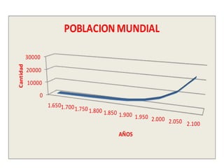 POBLACION MUNDIAL

           30000
Cantidad




           20000
           10000
               0
                   1.6501.700
                              1.750   1.800 1.850
                                                    1.900 1.950
                                                                2.000 2.050
                                                                            2.100
                                                    AÑOS
 