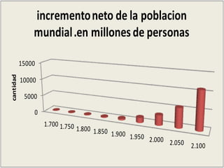 incremento neto de la poblacion
               mundial .en millones de personas

           15000
cantidad




           10000

            5000

               0
                   1.700 1.750
                                 1.800 1.850
                                             1.900 1.950
                                                         2.000 2.050
                                                                     2.100
 