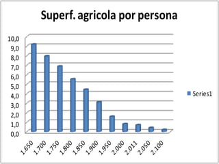 Superf. agricola por persona
10,0
 9,0
 8,0
 7,0
 6,0
 5,0
 4,0                                  Series1
 3,0
 2,0
 1,0
 0,0
 