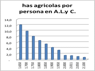 has agricolas por
        persona en A.L.y C.
14,0

12,0

10,0

 8,0

 6,0

 4,0

 2,0

  -
                                       1.850




                                                                               2.050
       1.650
               1.700
                       1.750
                               1.800


                                               1.900
                                                       1.950
                                                               2.000
                                                                       2.011


                                                                                       2.100
 