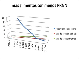 mas alimentos con menos RRNN

10
 8
 6
                                  superf.agric per capita
 4
 2                                tasa de crec de poblac
 0                                tasa de crec alimentos
     AÑOS

                 1.650
                1.700
                1.750
               1.800
               1.850
              1.900
              1.950
             2.000
             2.011
            2.050
            2.100
 