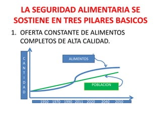 LA SEGURIDAD ALIMENTARIA SE
SOSTIENE EN TRES PILARES BASICOS
1. OFERTA CONSTANTE DE ALIMENTOS
   COMPLETOS DE ALTA CALIDAD.

   C                ALIMENTOS
   A
   N
   T
   I
   D
                                POBLACION
   A
   D

        1950 1970 1990 2011 2020    2040    2050
 
