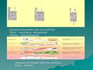 Doenças provocados pela sua carência:  Cálcio - raquitismo, osteoporose  Fósforo - descalcificações Doenças provocados pela sua carência:  Ferro - Anemia 