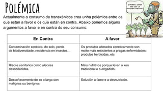PolémicaActualmente o consumo de transxénicos crea unha polémica entre os
que están a favor e os que están en contra. Abaixo poñemos algúns
argumentos a favor e en contra do seu consumo:
En Contra A favor
Contaminación xenética, do solo, perda
da biodiversidade, resistencia en insectos…
Os produtos alterados xeneticamente son
moito máis resistentes a pragas,enfermidades;
produtos herbicidas, etc
Riscos sanitarios como alerxias
descoñecidas.
Mais nutritivos porque levan o xen
tradicional e o engadido.
Descoñecemento de se a larga son
malignos ou benignos
Solución a fame e a desnutrición.
 