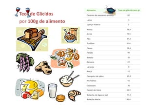 Teor de Glícidos
por 100g de alimento
 