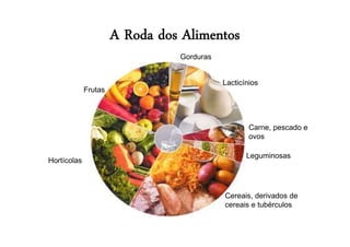 A Roda dos Alimentos
Hortícolas
Frutas
Gorduras
Lacticínios
Carne, pescado e
ovos
Leguminosas
Cereais, derivados de
cereais e tubérculos
 