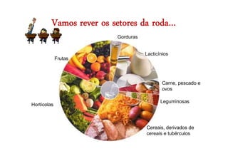 Vamos rever os setores da roda…
Hortícolas
Frutas
Gorduras
Lacticínios
Carne, pescado e
ovos
Leguminosas
Cereais, derivados de
cereais e tubérculos
 