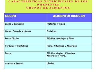 CARACTERÍSTICAS NUTRICIONALES DE LOS DIFERENTES GRUPOS DE ALIMENTOS Lípidos.   Aceites y Grasas Glúcidos simples, Vitaminas Minerales y Fibra.   Fruta Fibra, Vitaminas y Minerales   Verduras y Hortalizas Glúcidos complejos y Fibra   Pan y féculas Proteínas   Carne, Pescado y Huevos Proteínas y Calcio   Leche y derivados ALIMENTOS RICOS EN   GRUPO 