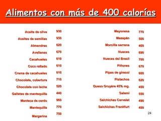 Alimentos con más de 400 calorías   750 Margarina 480 Salchichas Frankfurt 770 Mantequilla 490 Salchichas Cervelat 960 Manteca de cerdo 550 Salami 440 Galletas de mantequilla 450 Queso Gruyère 45% mg. 520 Chocolate con leche 620 Pistachos 710 Chocolate, cobertura 600 Pipas de girasol 610 Crema de cacahuetes 670 Piñones 610 Coco rallado 700 Nueces del Brasil 610 Cacahuetes 690 Nueces 670 Avellanas 460 Morcilla serrana 620 Almendras 500 Mazapán 930 Aceites de semillas 770 Mayonesa 930 Aceite de oliva 