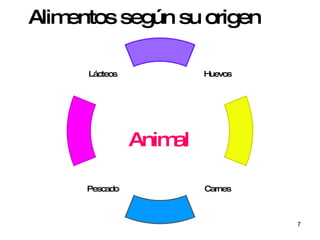 Alimentos   según su origen Animal Lácteos Pescado Carnes Huevos 