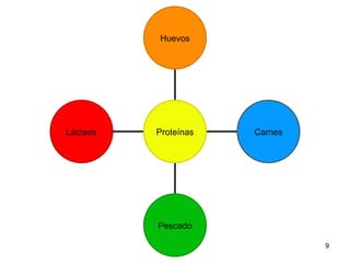 Lácteos Pescado Carnes Huevos Proteínas 