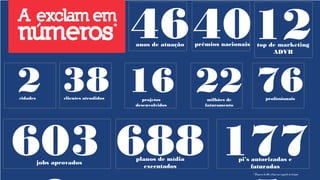 603jobs aprovados
688planos de mídia
executados
177pi’s autorizadas e
faturadas
46anos de atuação
40prêmios nacionais
12top de marketing
ADVB
2cidades
38clientes atendidos
16projetos
desenvolvidos
22milhões de
faturamento
76profissionais
* Números de 2011, último ano completo de atuação.
 