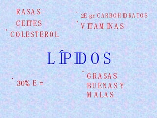 LÍPIDOS GRASAS ACEITES  COLESTEROL 2E gr. CARBOHIDRATOS VITAMINAS 30% E = GRASAS BUENAS Y MALAS 