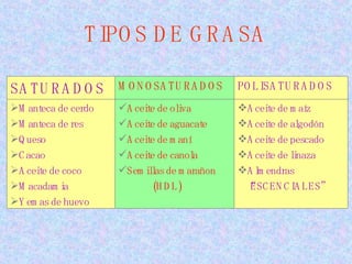 TIPOS DE GRASA Aceite de maíz Aceite de algodón  Aceite de pescado Aceite de linaza Almendras “ ESCENCIALES” Aceite de oliva Aceite de aguacate Aceite de maní  Aceite de canola Semillas de marañon (HDL) Manteca de cerdo Manteca de res Queso  Cacao Aceite de coco Macadamia Yemas de huevo POLISATURADOS MONOSATURADOS SATURADOS 