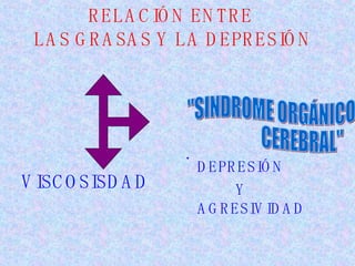 RELACIÓN ENTRE  LAS GRASAS Y LA DEPRESIÓN VISCOSISDAD DEPRESIÓN  Y  AGRESIVIDAD "SINDROME ORGÁNICO  CEREBRAL" 