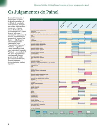 Alimentos, Nutrição, Atividade Física e Prevenção de Câncer: uma perspectiva global 
Resumo das conclusões 
Alimentos contendo fibra dietética 
Aflatoxinas 
Hortaliças sem amido 
Hortaliças da família Allium (alho, cebola, alho poró e cebolinha) 
Alho 
Cenoura 
Pimentas 
Frutas 
Leguminosas 
Alimentos contendo folato 
Alimentos contendo carotenóides 
Alimentos contendo beta-caroteno 
Alimentos contendo licopeno 
Alimentos contendo vitamina C 
Alimentos contendo selênio 
Alimentos contendo piridoxina 
Alimentos contendo vitamina E 
Alimentos contendo quercitina 
Carnes vermelhas 
Carnes processadas 
Alimentos contendo ferro 
Peixe salgado estilo Cantonês 
Peixe 
Alimentos contendo vitamina D 
Alimentos defumados 
Alimentos de origem animal grelhados ou tipo churrasco 
Dietas ricas em cálcio 
Leite e laticínios 
Leite 
Queijo 
Gordura total 
Alimentos contendo gordura animal 
Manteiga 
Sal 
Alimentos salgados e preservados no sal 
Alimentos contendo açúcares 
Alimentos com alta densidade energética 
Alimentos com baixa densidade energética 
Fast-foods 
Arsênico na água potável 
Chimarrão 
Bebidas em alta temperatura 
Café 
Bebidas açucaradas 
Bebidas alcoólicas 
Beta-caroteno* 
Cálcio* 
Selênio* 
Retinol* 
Alfa-tocoferol* 
Atividade física 
Vida sedentária 
Assistir televisão 
Gordura corporal 
Gordura abdominal 
Ganho de peso na idade adulta 
Baixa gordura corporal 
Altura alcançada na idade adulta 
Alto peso ao nascer 
Amamentar 
Ter sido amamentado 
Legenda 
Boca, faringe, 
laringe 
Nasofaringe 
Esôfago 
Pulmão 
Estômago 
Pâncreas 
Diminuição 
do risco 
Convincente 
Diminuição 
do risco 
Provável 
Diminuição do risco 
Limitado-sugestivo 
Aumento do risco 
Limitado-sugestivo 
Aumento 
do risco Provável 
Aumento do risco 
Convincente 
Efeito substancial 
sobre o risco 
Improvável 
Os Julgamentos do Painel 
Essa matriz apresenta os 
julgamentos do Painel 
de acordo com a força de 
evidência da associação 
entre alimentos, nutrição 
e atividade física de forma 
causal com o risco de 
câncer das localizações 
examinadas e com o ganho 
de peso, sobrepeso e 
obesidade. É uma síntese de 
todos os julgamentos que 
apresenta os capítulos nas 
Partes 1 e 2 do Relatório 
e mostra julgamentos 
classificados como 
“convincente”, “provável”, 
“limitado – sugestivo” e 
“efeito substancial sobre 
risco improvável”, mas não 
“limitado – não conclusivo”. 
Em geral, os julgamentos 
convincente e provável 
geram metas de saúde 
pública e recomendações 
pessoais. Esses são 
apresentados nas páginas 
seguintes. 
 