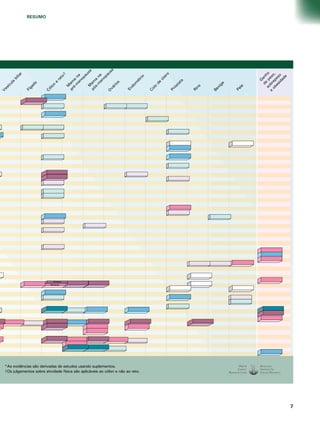 RESUMO 
Mama na 
pós-menopausa 
Mama na 
pré-menopausa 
Cólon e reto† 
Homens 
Mulheres 
biliar 
Vesícula Fígado 
Ovários 
Endométrio 
*As evidências são derivadas de estudos usando suplementos. 
†Os julgamentos sobre atividade física são aplicáveis ao cólon e não ao reto. 
Colo de útero 
Próstata 
Rins 
Bexiga 
Pele 
Ganho 
de peso, 
sobrepeso 
e obesidade 
 