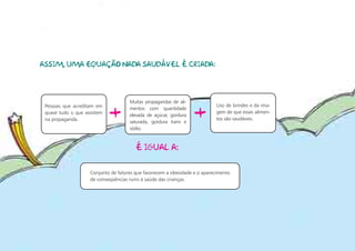 ASSIM, UMA EQUAÇÃO NADA SAUDÁVEL É CRIADA:




                                     Muitas propagandas de ali-
 Pessoas que acreditam em                                                   Uso de brindes e da ima-
 quase tudo o que assistem
 na propaganda.              +       mentos com quantidade
                                     elevada de açúcar, gordura
                                     saturada, gordura trans e
                                                                  +         gem de que esses alimen-
                                                                            tos são saudáveis.
                                     sódio.



                                        é igual a:


                    Conjunto de fatores que favorecem a obesidade e o aparecimento
                    de conseqüências ruins à saúde das crianças.
 