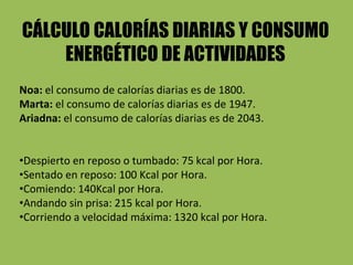 CÁLCULO CALORÍAS DIARIAS Y CONSUM0
ENERGÉTICO DE ACTIVIDADES
Noa: el consumo de calorías diarias es de 1800.
Marta: el consumo de calorías diarias es de 1947.
Ariadna: el consumo de calorías diarias es de 2043.
•Despierto en reposo o tumbado: 75 kcal por Hora.
•Sentado en reposo: 100 Kcal por Hora.
•Comiendo: 140Kcal por Hora.
•Andando sin prisa: 215 kcal por Hora.
•Corriendo a velocidad máxima: 1320 kcal por Hora.
 