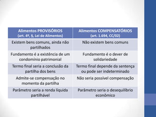 Alimentos PROVISÓRIOS

Alimentos COMPENSATÓRIOS

(art. 4º, §, Lei de Alimentos)

(art. 1.694, CC/02)

Existem bens comuns, ainda não
partilhados

Não existem bens comuns

Fundamento é a existência de um
condomínio patrimonial

Fundamento é o dever de
solidariedade

Termo final seria a conclusão da
partilha dos bens

Termo final depende da sentença
ou pode ser indeterminado

Admite-se compensação no
momento da partilha

Não seria possível compensação

Parâmetro seria a renda líquida
partilhável

Parâmetro seria o desequilíbrio
econômico

 
