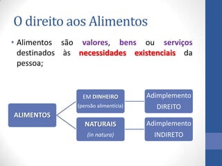 O direito aos Alimentos
• Alimentos são valores, bens ou serviços
destinados às necessidades existenciais da
pessoa;

EM DINHEIRO

Adimplemento

(pensão alimentícia)

DIREITO

NATURAIS

Adimplemento

(in natura)

INDIRETO

ALIMENTOS

 