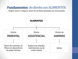 Fundamentos do direito aos ALIMENTOS
Origem moral e religiosa: dever de caridade (piedade) aos necessitados

ALIMENTOS

Direito

Direito

Direito de

PARENTAL

ASSISTENCIAL

AMPARO

Dever de sustentar os
filhos em decorrência
do poder familiar

Ruptura de relações
matrimoniais ou de
união estável

Idosos

 