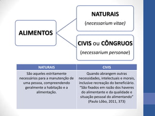NATURAIS
(necessarium vitae)

ALIMENTOS
CIVIS ou CÔNGRUOS
(necessarium personae)
NATURAIS

CIVIS

São aqueles estritamente
necessários para a manutenção de
uma pessoa, compreendendo
geralmente a habitação e a
alimentação.

Quando abrangem outras
necessidades, intelectuais e morais,
inclusive recreação do beneficiário.
“São fixados em razão dos haveres
do alimentante e da qualidade e
situação pessoal do alimentando”
(Paulo Lôbo, 2011, 373)

 