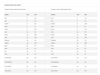 Composición química y valor nutricional
Contenido en 100 gr. de Kiwicha Amarantus Cruentus Contenido en 100 gr. de Kiwicha Amarantus Edulis
Elemento Unid Valor Elemento Unid Valor
Fibra % 3.44 Fibra % 3.23
Agua % 6.71 Agua % 9.55
Proteínas % 7.55 Proteínas % 15.80
Grasas % 7.7 Grasas % 8.1
Cenizas % 2.80 Cenizas % 3.18
Sodio mg 310 Sodio mg 370
Potasio mg 2900 Potasio mg 5800
Calcio mg 1750 Calcio mg 1700
Manganeso mg 45.9 Manganeso mg 22.2
Magnesio mg 2440 Magnesio mg 2890
Niquel mg 1.8 Niquel mg 2.4
Cobre mg 12.1 Cobre mg 8.0
Zinc mg 37 Zinc mg 40
Hierro mg 174 Hierro mg 84
Vit. B1(Tiamina) mg 0.10 Vit. B1(Tiamina) mg 0.10
Vit.B2 Riboflamina mg 0.23 Vit.B2 Riboflamina mg 0.23
Vit. B5 (Niacina) mg 1.45 Vit. B5 (Niacina) mg 1.45
Acido Ascórbico mg 4.50 Acido Ascórbico mg 4.50
 