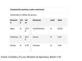 Composición química y valor nutricional
Contenido en 100 gr. De quinua
Element
o
Uni
d
Val
or
Elemento Unid Valor
Agua % 12.0
0
Carbohidratos % 69.29
Proteínas % 10.7
0
Ceniza % 3.20
Grasas % 5.70 Celulosa % 4.30
Fuente: A.Gorbitz y R Luna, Ministerio de Agricultura, Boletin n°54
 