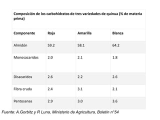 Composición de los carbohidratos de tres variedades de quinua (% de materia
prima)
Componente Roja Amarilla Blanca
Almidón 59.2 58.1 64.2
Monosacaridos 2.0 2.1 1.8
Disacaridos 2.6 2.2 2.6
Fibra cruda 2.4 3.1 2.1
Pentosanas 2.9 3.0 3.6
Fuente: A.Gorbitz y R Luna, Ministerio de Agricultura, Boletin n°54
 