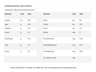 Composición química y valor nutricional
Contenido en 100 gr. de quinua blanca (Junín)
Elemento Unid Valor Elemento Unid Valor
Calorías cal 363 Calcio mg 85
Agua g 11.8 Fósforo mg 155
Proteínas g 12.2 Hierro mg 4.2
Grasas g 6.2 Retinol mcg 0
Carbohidrat. g 67.2 Vit. B1(Tiamina) mcg 0.20
Fibra g 5.7 Vit.B2 (Riboflamina) mcg 0.15
Ceniza g 2.6 Vit. B5 (Niacina) mcg 0.95
Ac. Ascórbico reduc. mcg -
Fuente: COLLAZOS, C.P.L White, H.S. White et al, 1975 “La Composición de los alimentos peruanos”
 
