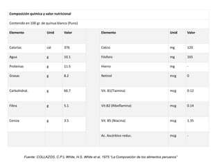Composición química y valor nutricional
Contenido en 100 gr. de quinua blanca (Puno)
Elemento Unid Valor Elemento Unid Valor
Calorías cal 376 Calcio mg 120
Agua g 10.1 Fósforo mg 165
Proteínas g 11.5 Hierro mg -
Grasas g 8.2 Retinol mcg 0
Carbohidrat. g 66.7 Vit. B1(Tiamina) mcg 0.12
Fibra g 5.1 Vit.B2 (Riboflamina) mcg 0.14
Ceniza g 3.5 Vit. B5 (Niacina) mcg 1.35
Ac. Ascórbico reduc. mcg -
Fuente: COLLAZOS, C.P.L White, H.S. White et al, 1975 “La Composición de los alimentos peruanos”
 