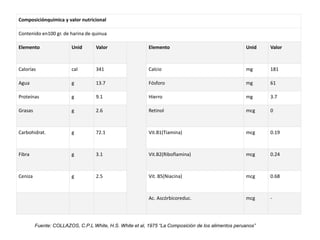 Composiciónquímica y valor nutricional
Contenido en100 gr. de harina de quinua
Elemento Unid Valor Elemento Unid Valor
Calorías cal 341 Calcio mg 181
Agua g 13.7 Fósforo mg 61
Proteínas g 9.1 Hierro mg 3.7
Grasas g 2.6 Retinol mcg 0
Carbohidrat. g 72.1 Vit.B1(Tiamina) mcg 0.19
Fibra g 3.1 Vit.B2(Riboflamina) mcg 0.24
Ceniza g 2.5 Vit. B5(Niacina) mcg 0.68
Ac. Ascórbicoreduc. mcg -
Fuente: COLLAZOS, C.P.L White, H.S. White et al, 1975 “La Composición de los alimentos peruanos”
 