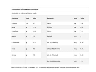 Composición química y valor nutricional
Contenido en 100 gr. de kiwicha cruda
Elemento Unid Valor Elemento Unid Valor
Calorías cal 377 Calcio mg 236
Agua g 12.0 Fósforo mg 453
Proteínas g 13.5 Hierro mg 7.5
Grasas g 7.1 Retinol mcg -
Carbohidrat. g 64.5 Vit. B1(Tiamina) mcg 0.30
Fibra g 2.5 Vit.B2 (Riboflamina) mcg 0.01
Ceniza g 2.4 Vit. B5 (Niacina) mcg 0.40
Ac. Ascórbico reduc. mcg 1.3
Fuente: COLLAZOS, C.P.L White, H.S. White et al, 1975 “La Composición de los alimentos peruanos” Instituto de Nutrición-Ministerio de Salud
 