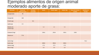 Ejemplos alimentos de origen animal
moderado aporte de grasa:
Alimento

Huevo de
codorniz fresco

Caviar negro

Caviar rojo

1.1

1.1

156.6

156.6

156.6

Sesos de ternera
cocidos

Sardinas en
tomate

78

Energía (Kj)

Caviar

1.1

Energía (kcal)

Arenque
marinado

328

Proteína (g)

Lípidos (g)

8.3

5.5

Hidratos de
Carbono (g)
Colesterol (mg)
Vitamina A

1550

77.0

Calcio (mg)

91.2

Sodio (mg)

399.8

399.8

399.8

Selenio (mg)

17.5

17.5

17.5

Hierro (mg)

3.2

3.2

3.2

 
